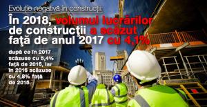 În 2018, volumul lucrărilor de construcţii a scăzut faţă de anul 2017 cu 4,1% 1