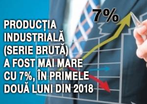 Producţia industrială (serie brută) a fost mai mare cu 7%, în primele două luni din 2018 1