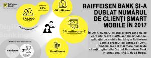 Raiffeisen Bank si-a dublat numarul de clienti Smart Mobile in 2017 1