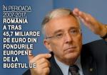 În perioada 2007-2017, România a tras 45,7 miliarde de euro din fondurile europene de la bugetul UE 