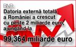 BNR: Datoria externă totală a României a crescut cu peste 2 miliarde euro, ajungând la 99,364 miliarde euro